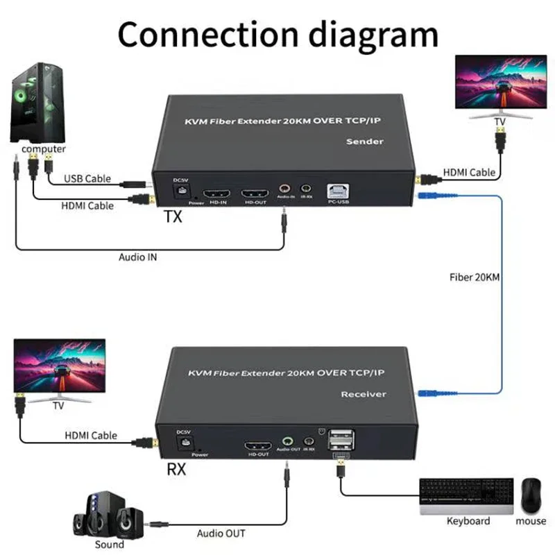20Km IP HDMI Fiber KVM Extende - Hdmi Arc Cable review and price